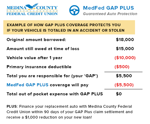 GAP PLUS Protection pays off your auto loan if it is totaled or stolen.
